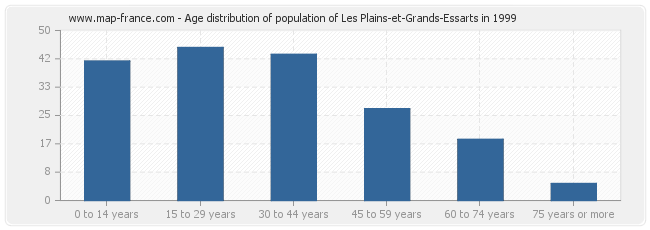 Age distribution of population of Les Plains-et-Grands-Essarts in 1999